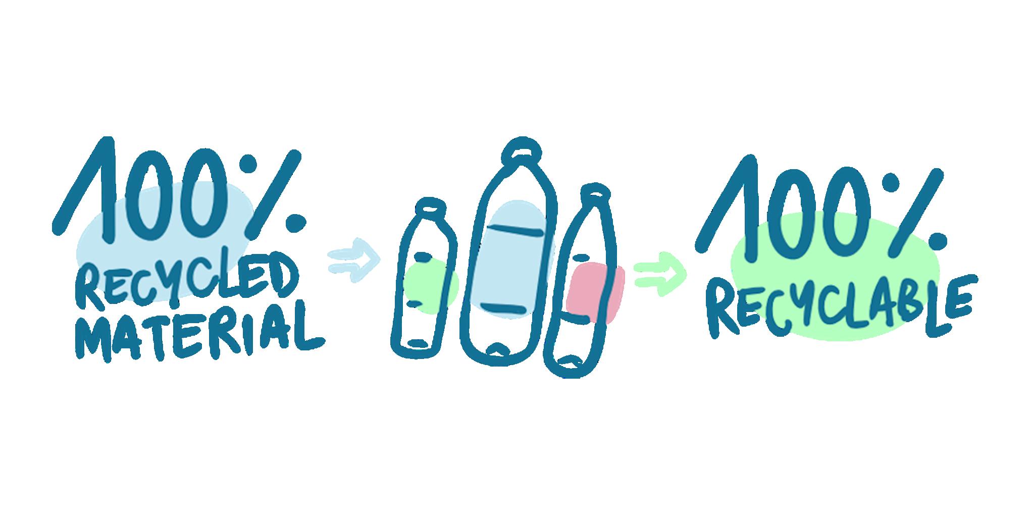 logo 100 % recyclé 100 % recyclable