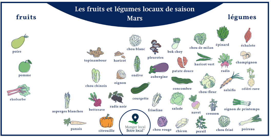Calendrier des fruits et légumes de saison et locaux, légumes mars