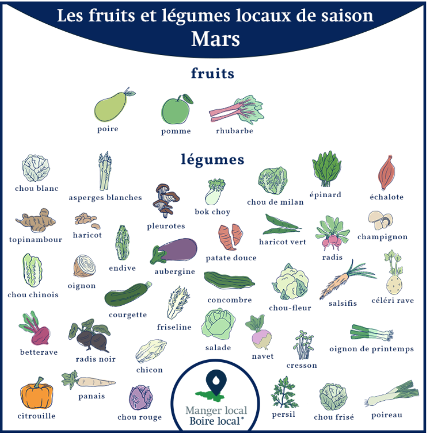 Calendrier des fruits et légumes de saison et locaux, légumes décembre