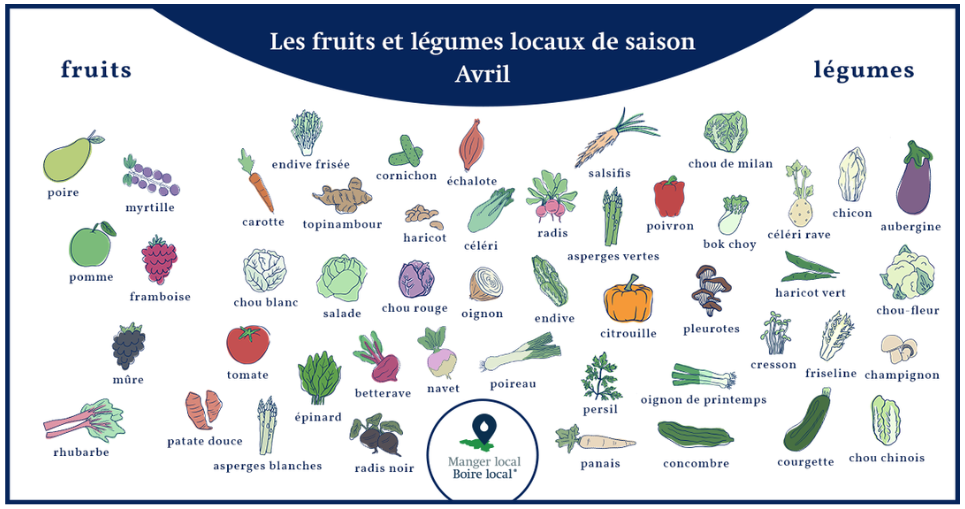 Calendrier des fruits et légumes de saison et locaux, légumes avril