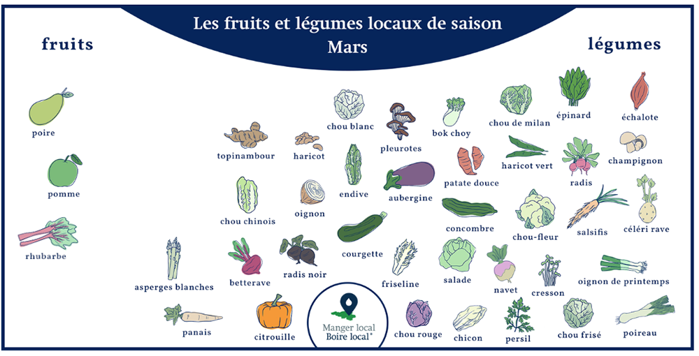 Calendrier des fruits et légumes de saison et locaux, légumes mars